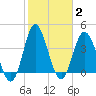 Dunn Sound tide chart for Wednesday, February 2, 2022