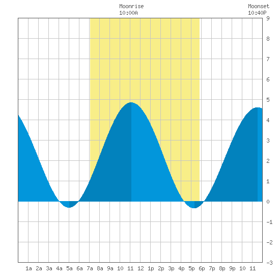 Dunn Sound tide chart for Saturday, February 5, 2022