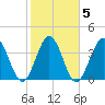 Dunn Sound tide chart for Saturday, February 5, 2022