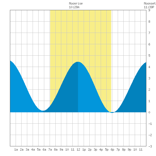 Dunn Sound tide chart for Sunday, February 6, 2022