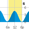 Dunn Sound tide chart for Sunday, February 6, 2022