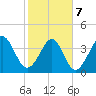 Dunn Sound tide chart for Monday, February 7, 2022