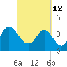 Dunn Sound tide chart for Saturday, March 12, 2022