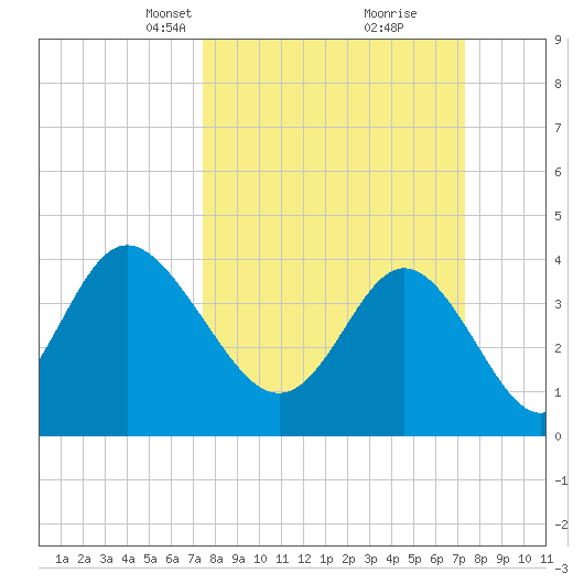 Dunn Sound tide chart for Sunday, March 13, 2022