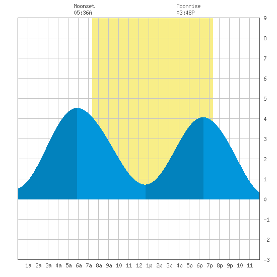 Dunn Sound tide chart for Monday, March 14, 2022