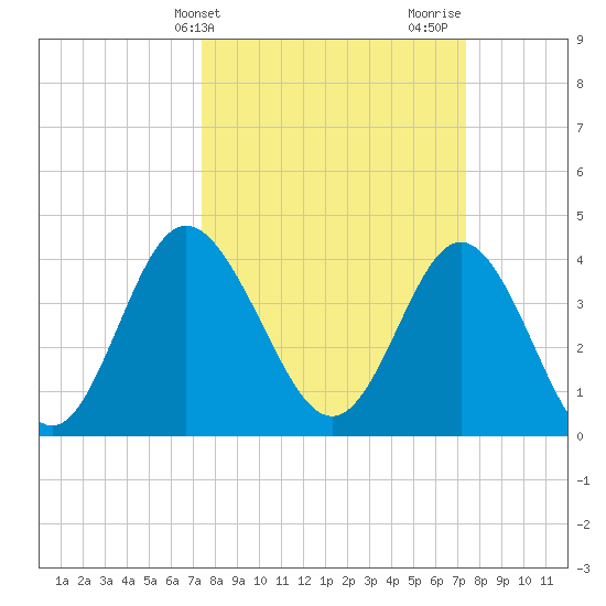 Dunn Sound tide chart for Tuesday, March 15, 2022