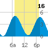 Dunn Sound tide chart for Wednesday, March 16, 2022