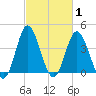 Dunn Sound tide chart for Tuesday, March 1, 2022