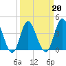 Dunn Sound tide chart for Sunday, March 20, 2022