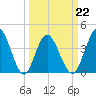 Dunn Sound tide chart for Tuesday, March 22, 2022