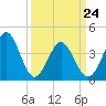 Dunn Sound tide chart for Thursday, March 24, 2022