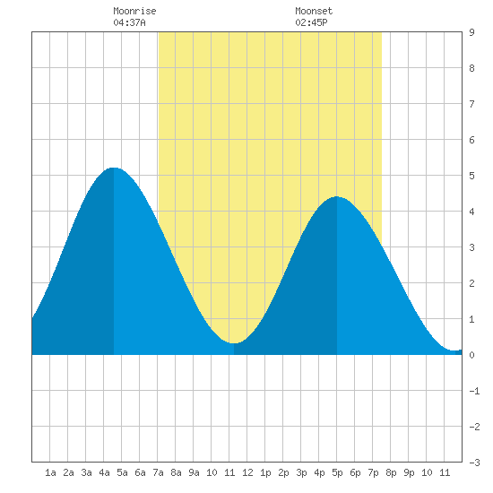 Dunn Sound tide chart for Sunday, March 27, 2022