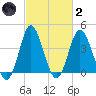 Dunn Sound tide chart for Wednesday, March 2, 2022