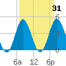 Dunn Sound tide chart for Thursday, March 31, 2022