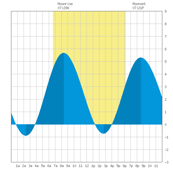 Dunn Sound tide chart for Thursday, March 3, 2022