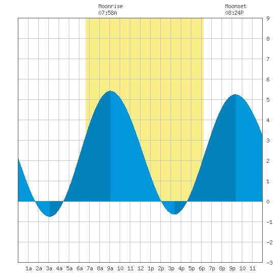 Dunn Sound tide chart for Friday, March 4, 2022