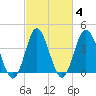 Dunn Sound tide chart for Friday, March 4, 2022
