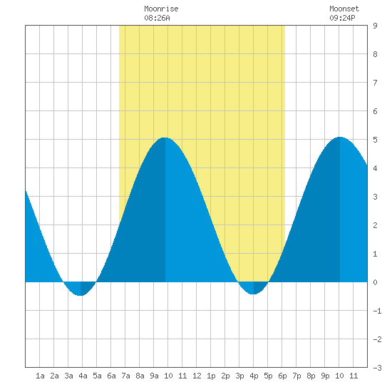 Dunn Sound tide chart for Saturday, March 5, 2022