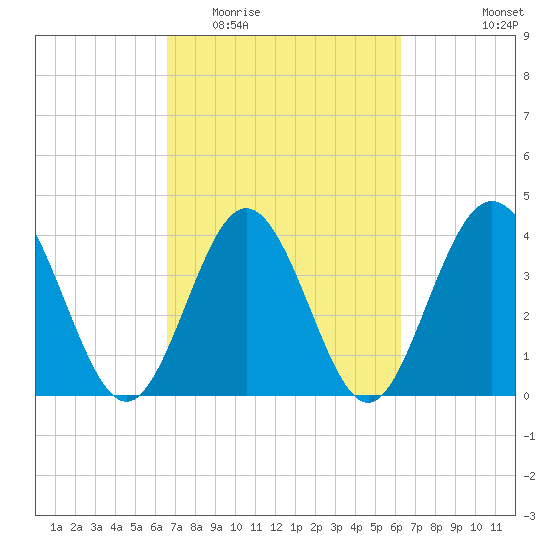 Dunn Sound tide chart for Sunday, March 6, 2022