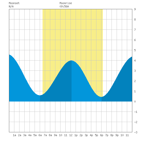 Dunn Sound tide chart for Tuesday, March 8, 2022