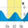 Dunn Sound tide chart for Wednesday, March 9, 2022