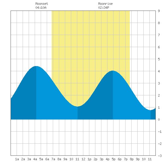 Dunn Sound tide chart for Monday, April 11, 2022