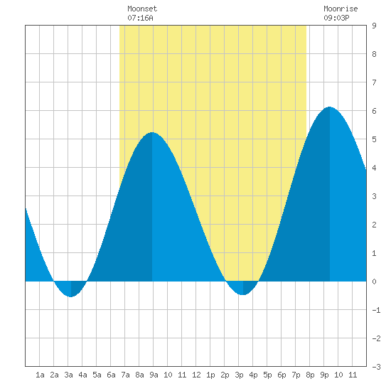 Dunn Sound tide chart for Sunday, April 17, 2022