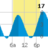 Dunn Sound tide chart for Sunday, April 17, 2022