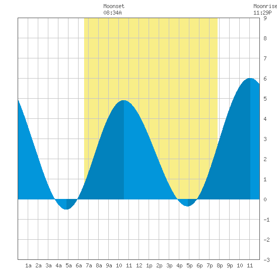 Dunn Sound tide chart for Tuesday, April 19, 2022