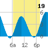 Dunn Sound tide chart for Tuesday, April 19, 2022