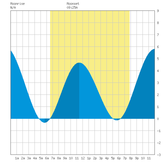 Dunn Sound tide chart for Wednesday, April 20, 2022