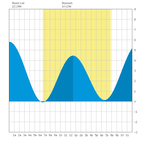 Dunn Sound tide chart for Thursday, April 21, 2022