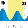 Dunn Sound tide chart for Saturday, April 23, 2022