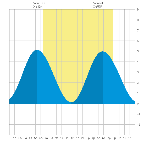 Dunn Sound tide chart for Tuesday, April 26, 2022