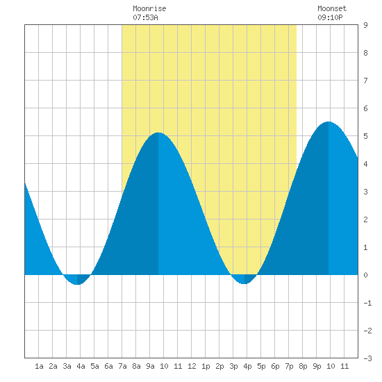 Dunn Sound tide chart for Saturday, April 2, 2022