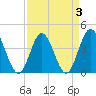 Dunn Sound tide chart for Sunday, April 3, 2022