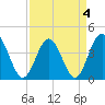 Dunn Sound tide chart for Monday, April 4, 2022