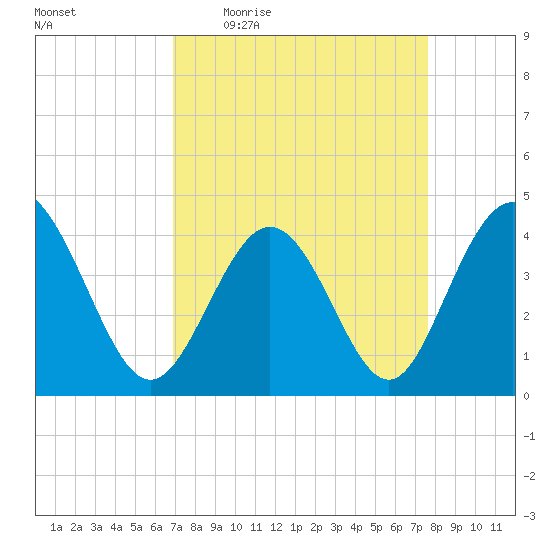 Dunn Sound tide chart for Tuesday, April 5, 2022