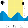 Dunn Sound tide chart for Saturday, April 9, 2022