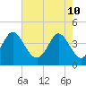 Dunn Sound tide chart for Tuesday, May 10, 2022