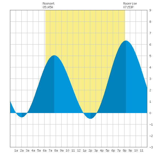 Dunn Sound tide chart for Sunday, May 15, 2022