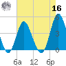 Dunn Sound tide chart for Monday, May 16, 2022