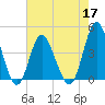 Dunn Sound tide chart for Tuesday, May 17, 2022