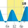 Dunn Sound tide chart for Wednesday, May 18, 2022
