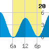Dunn Sound tide chart for Friday, May 20, 2022