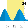 Dunn Sound tide chart for Tuesday, May 24, 2022