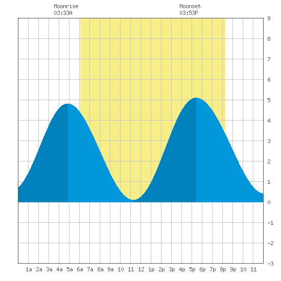 Dunn Sound tide chart for Wednesday, May 25, 2022