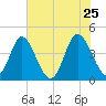 Dunn Sound tide chart for Wednesday, May 25, 2022