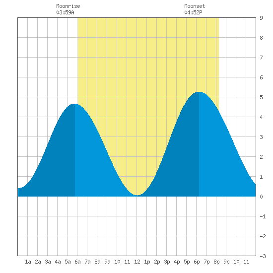 Dunn Sound tide chart for Thursday, May 26, 2022