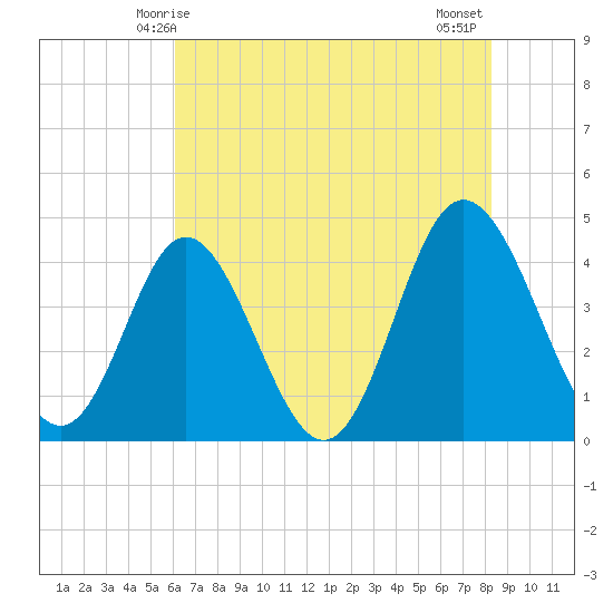 Dunn Sound tide chart for Friday, May 27, 2022